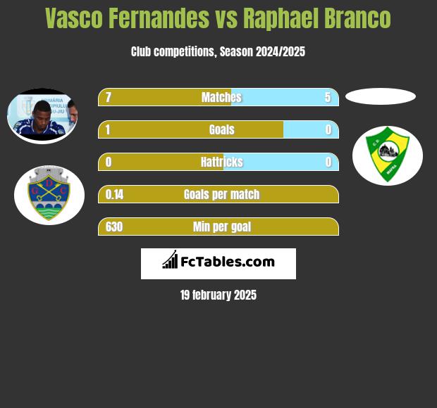 Vasco Fernandes vs Raphael Branco h2h player stats