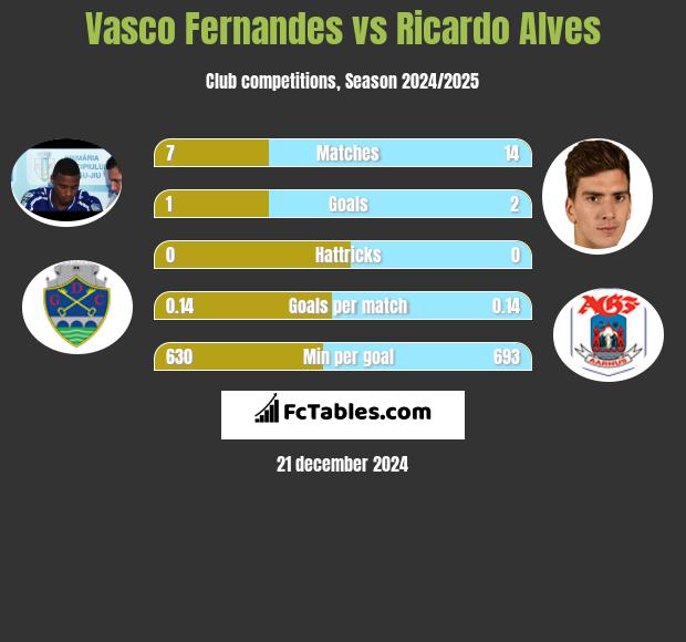 Vasco Fernandes vs Ricardo Alves h2h player stats