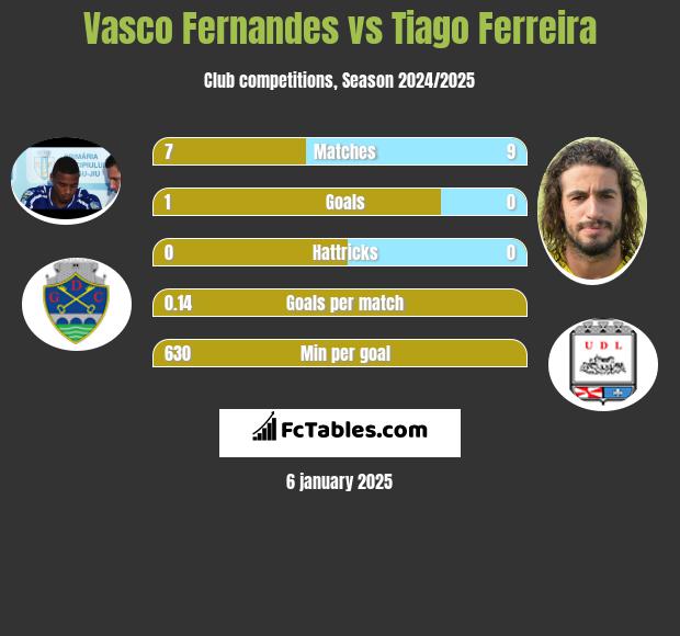 Vasco Fernandes vs Tiago Ferreira h2h player stats