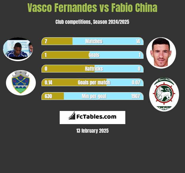 Vasco Fernandes vs Fabio China h2h player stats