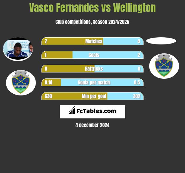 Vasco Fernandes vs Wellington h2h player stats