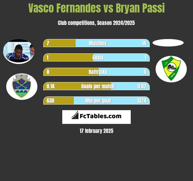 Vasco Fernandes vs Bryan Passi h2h player stats