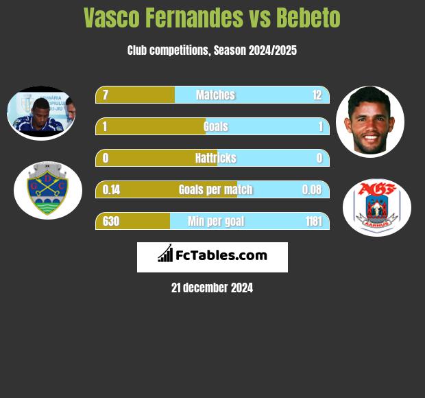 Vasco Fernandes vs Bebeto h2h player stats