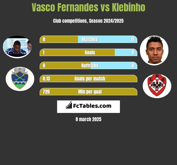 Vasco Fernandes vs Klebinho h2h player stats