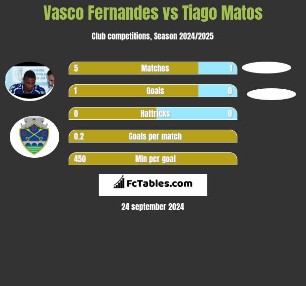 Vasco Fernandes vs Tiago Matos h2h player stats