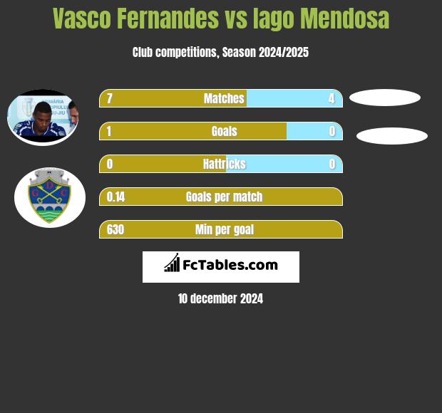 Vasco Fernandes vs Iago Mendosa h2h player stats