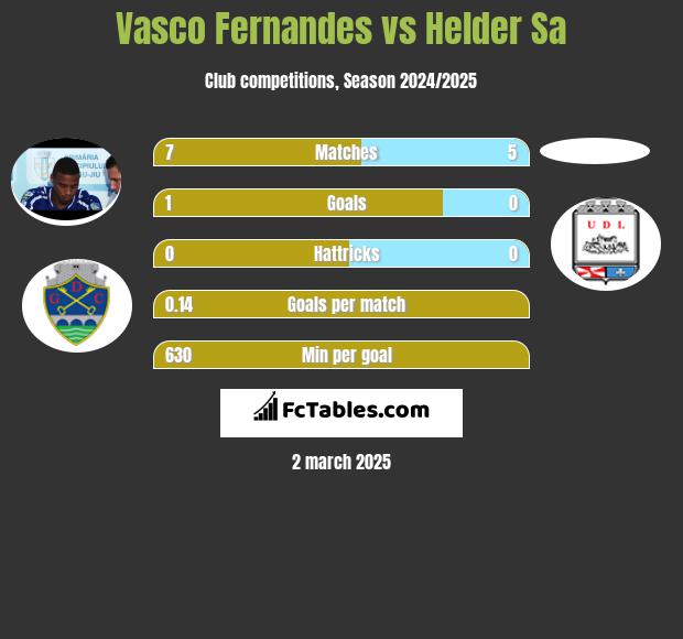 Vasco Fernandes vs Helder Sa h2h player stats