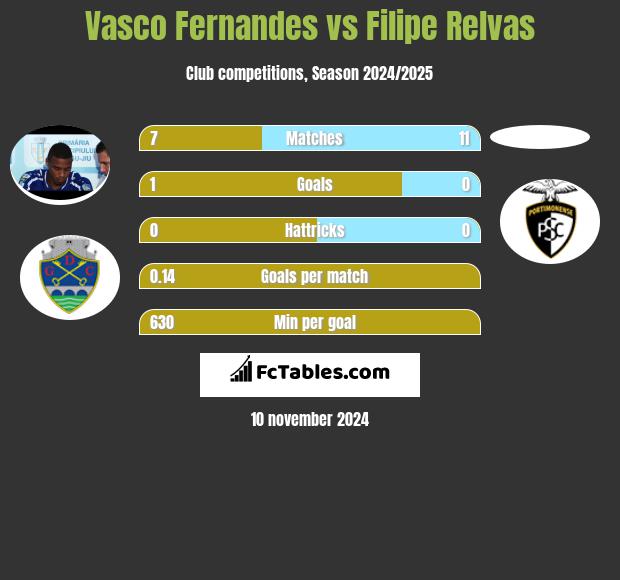 Vasco Fernandes vs Filipe Relvas h2h player stats