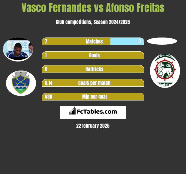 Vasco Fernandes vs Afonso Freitas h2h player stats