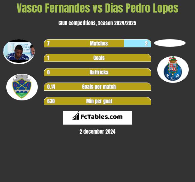 Vasco Fernandes vs Dias Pedro Lopes h2h player stats