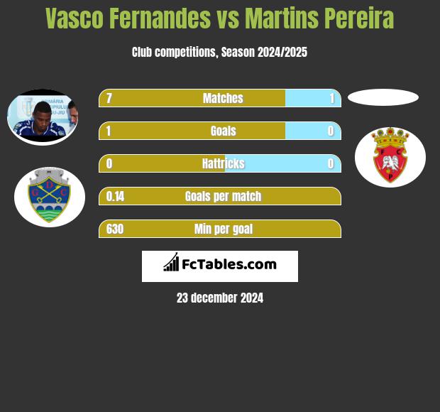 Vasco Fernandes vs Martins Pereira h2h player stats