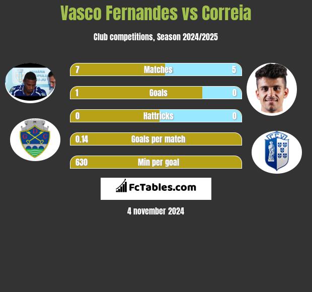 Vasco Fernandes vs Correia h2h player stats