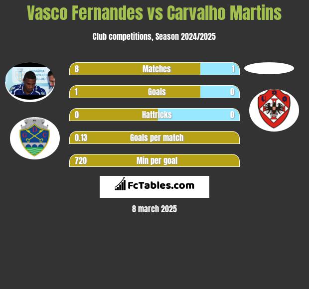 Vasco Fernandes vs Carvalho Martins h2h player stats