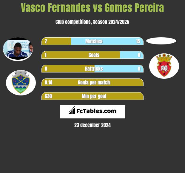 Vasco Fernandes vs Gomes Pereira h2h player stats