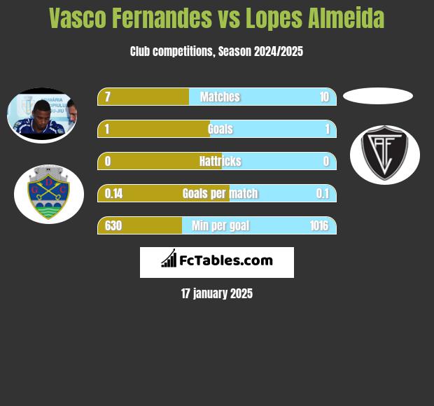 Vasco Fernandes vs Lopes Almeida h2h player stats