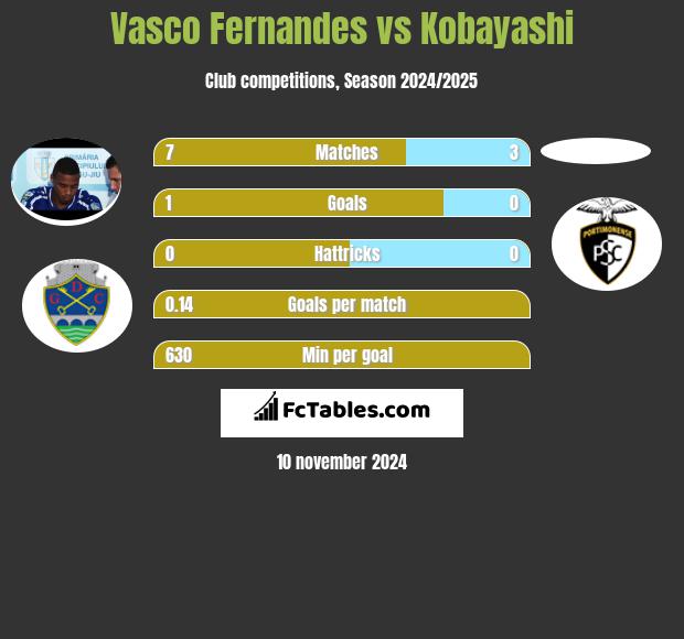 Vasco Fernandes vs Kobayashi h2h player stats