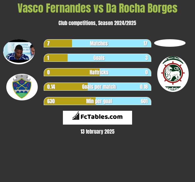 Vasco Fernandes vs Da Rocha Borges h2h player stats