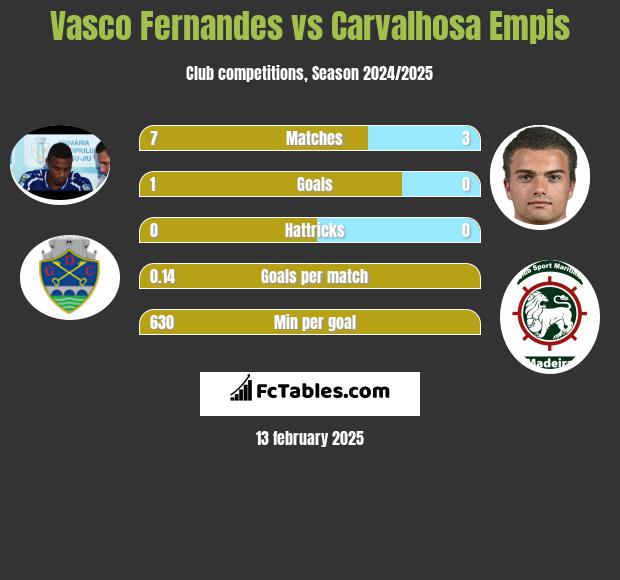 Vasco Fernandes vs Carvalhosa Empis h2h player stats