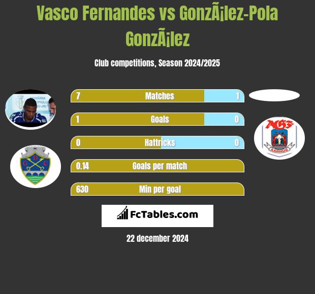 Vasco Fernandes vs GonzÃ¡lez-Pola GonzÃ¡lez h2h player stats