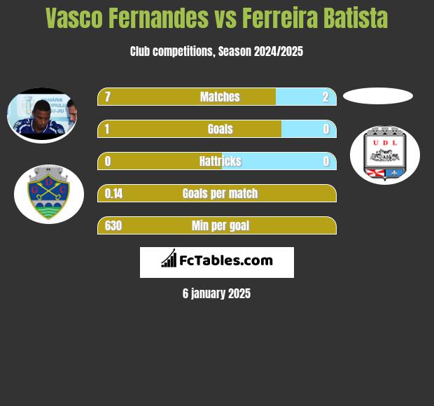 Vasco Fernandes vs Ferreira Batista h2h player stats