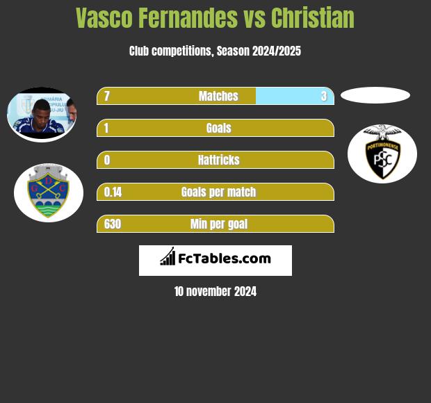 Vasco Fernandes vs Christian h2h player stats