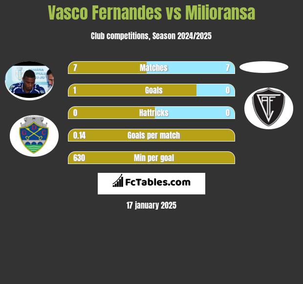 Vasco Fernandes vs Milioransa h2h player stats