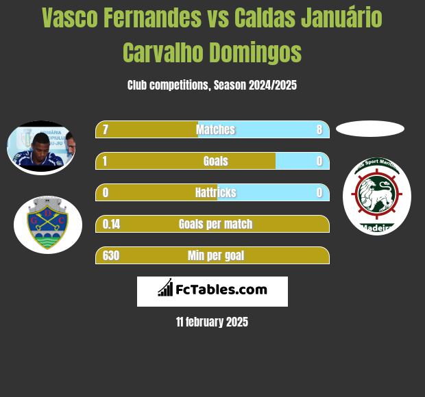 Vasco Fernandes vs Caldas Januário Carvalho Domingos h2h player stats