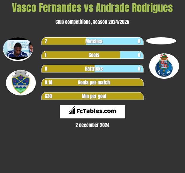 Vasco Fernandes vs Andrade Rodrigues h2h player stats