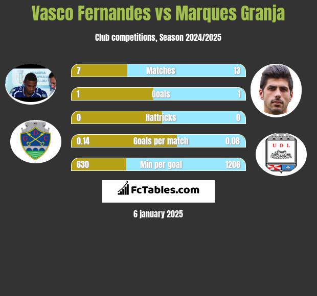 Vasco Fernandes vs Marques Granja h2h player stats