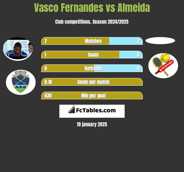 Vasco Fernandes vs Almeida h2h player stats