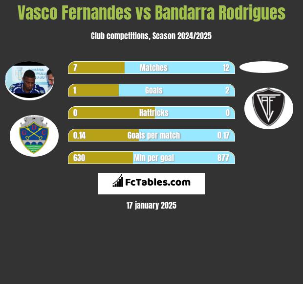 Vasco Fernandes vs Bandarra Rodrigues h2h player stats