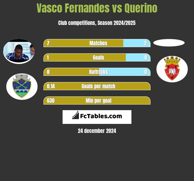 Vasco Fernandes vs Querino h2h player stats