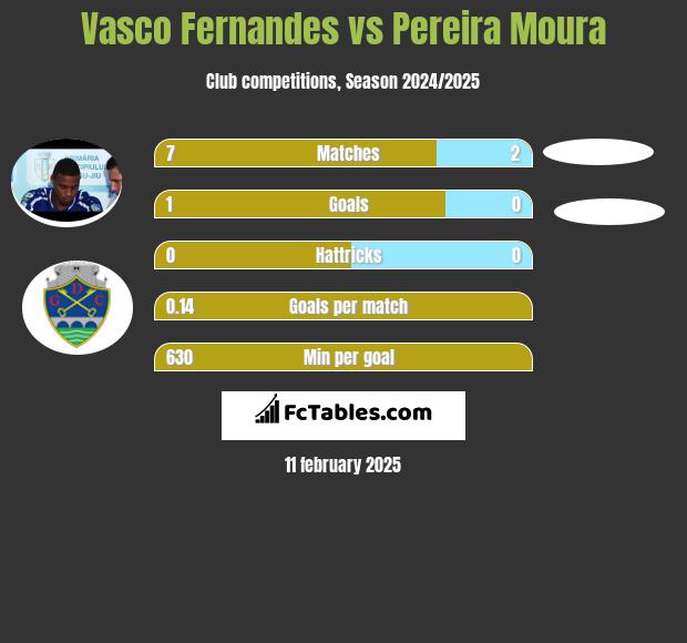 Vasco Fernandes vs Pereira Moura h2h player stats