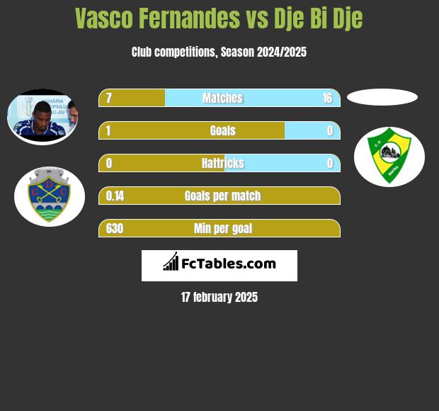 Vasco Fernandes vs Dje Bi Dje h2h player stats