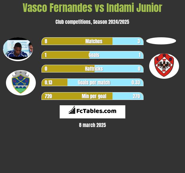 Vasco Fernandes vs Indami Junior h2h player stats