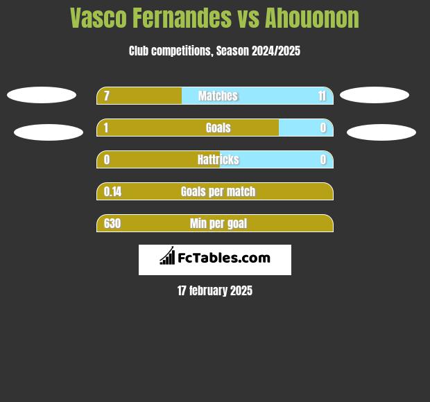 Vasco Fernandes vs Ahouonon h2h player stats