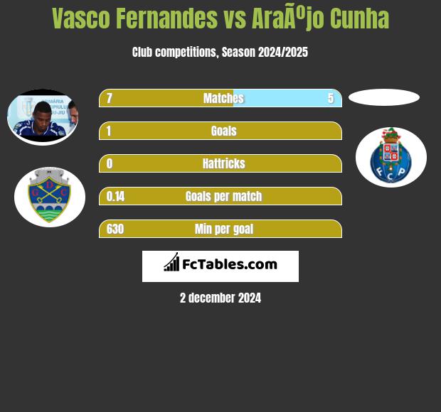 Vasco Fernandes vs AraÃºjo Cunha h2h player stats