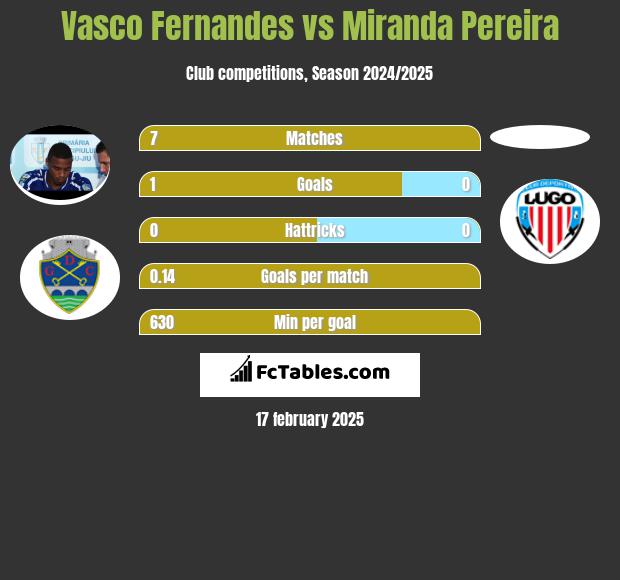 Vasco Fernandes vs Miranda Pereira h2h player stats