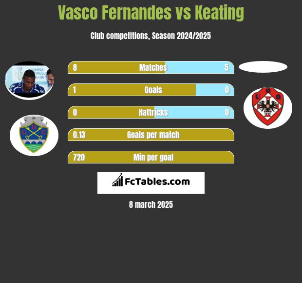 Vasco Fernandes vs Keating h2h player stats