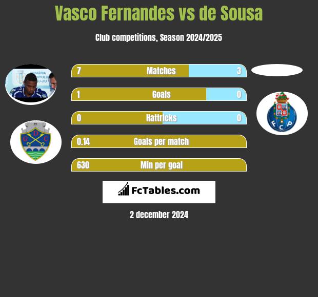 Vasco Fernandes vs de Sousa h2h player stats