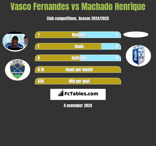 Vasco Fernandes vs Machado Henrique h2h player stats