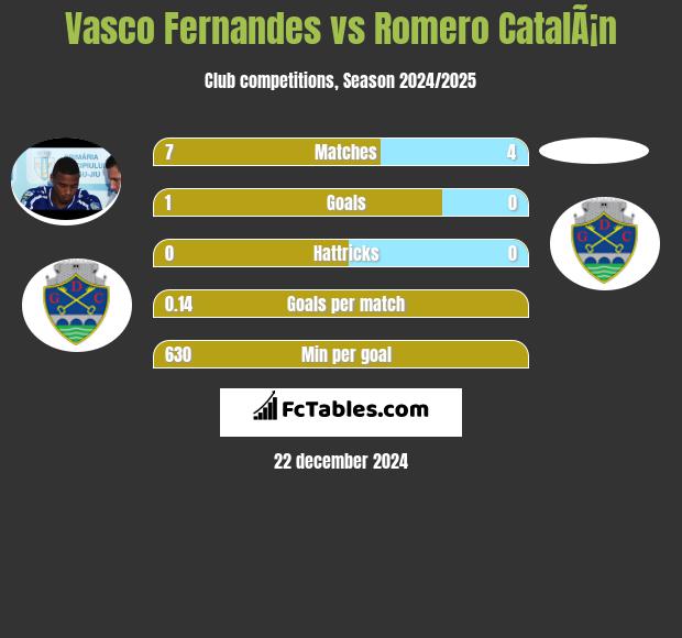 Vasco Fernandes vs Romero CatalÃ¡n h2h player stats