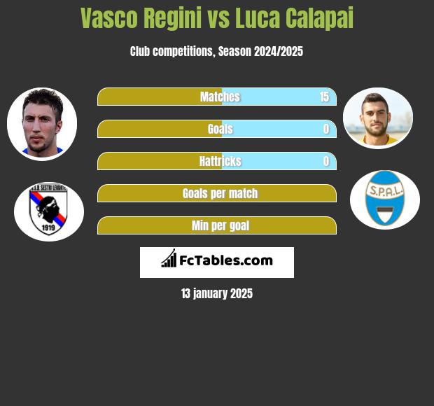 Vasco Regini vs Luca Calapai h2h player stats