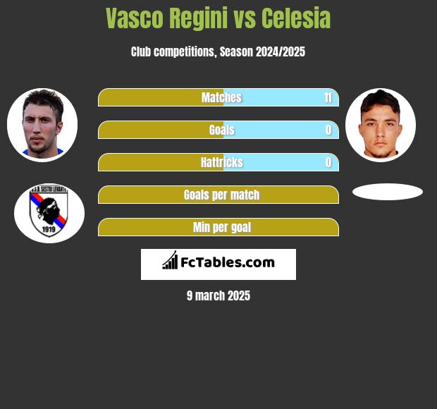 Vasco Regini vs Celesia h2h player stats