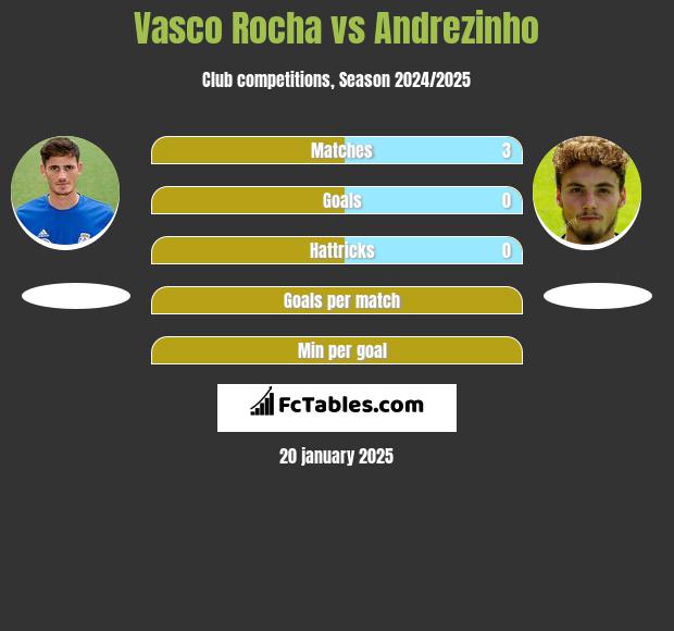 Vasco Rocha vs Andrezinho h2h player stats