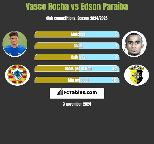 Vasco Rocha vs Edson Paraiba h2h player stats