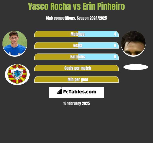 Vasco Rocha vs Erin Pinheiro h2h player stats