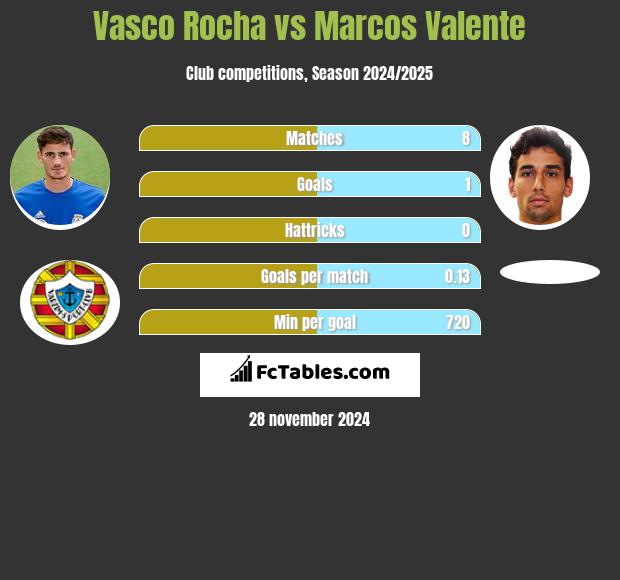 Vasco Rocha vs Marcos Valente h2h player stats