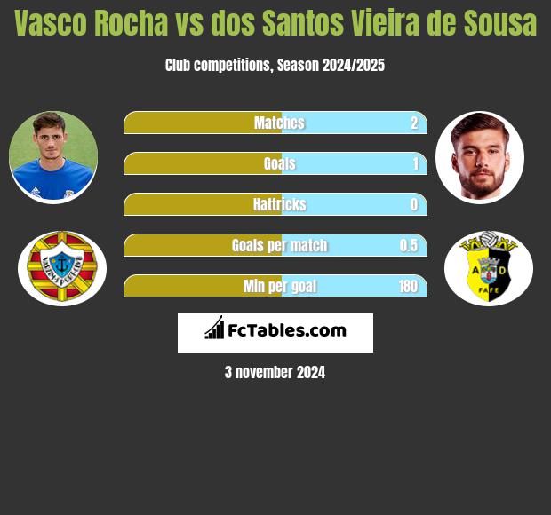 Vasco Rocha vs dos Santos Vieira de Sousa h2h player stats