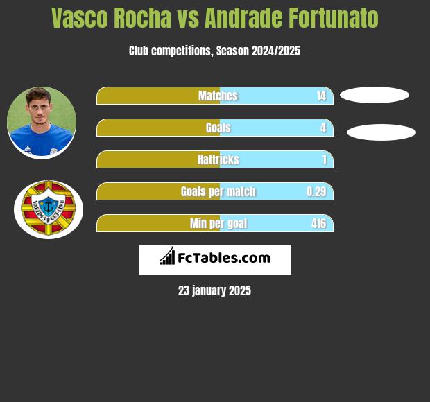 Vasco Rocha vs Andrade Fortunato h2h player stats